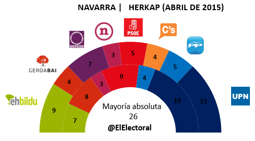 Encuesta-electoral-Navarra-en-escaños