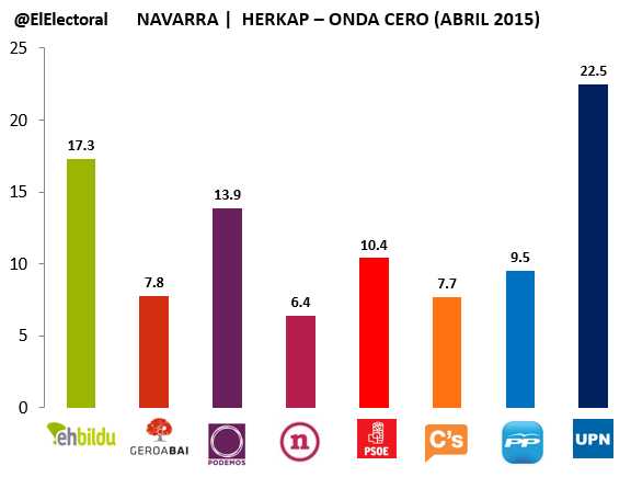 Encuesta-electoral-Navarra