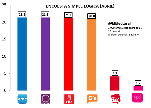 Encuesta-electoral-Simple-Lógica-Abril