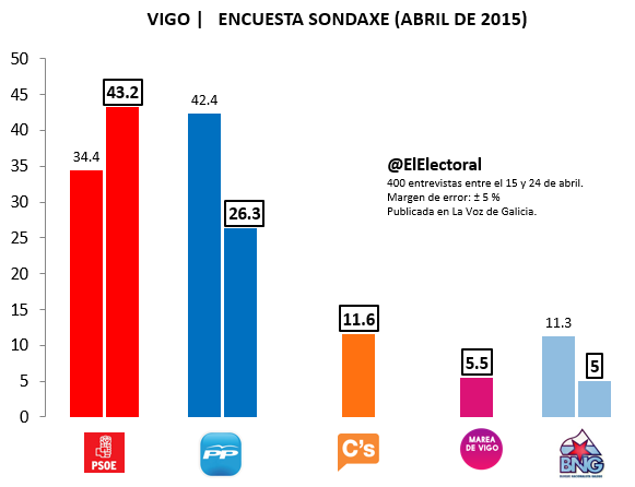 Encuesta-electoral-Vigo-Sondaxe-Abril