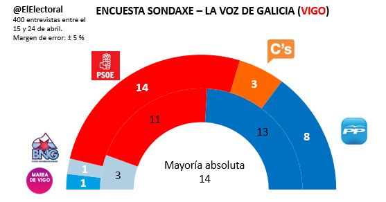 Encuesta-electoral-Vigo-en-escaños-Sondaxe-Abril