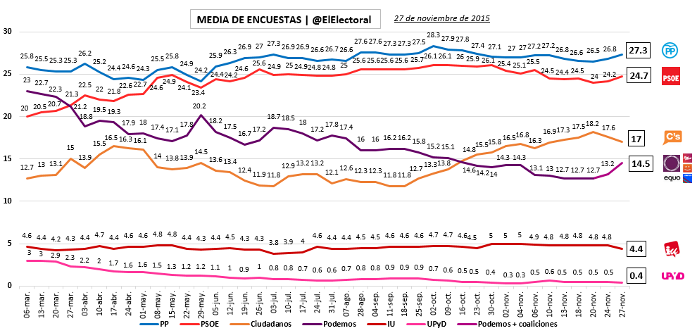 Encuesta Media Evolución El Electoral 