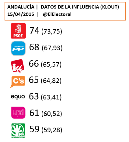 Influencia-Andalucía-15-04-2015