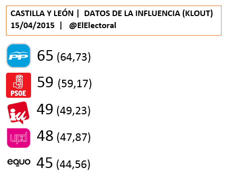 Influencia-Castilla-y-León-15-04-2015