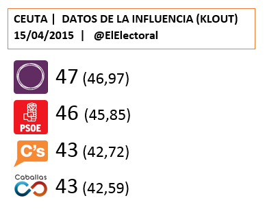 Influencia-Ceuta-15-04-2015