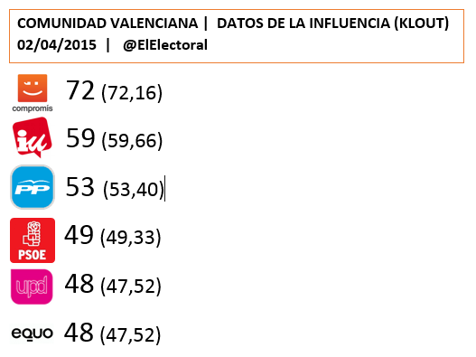 Influencia-Comunidad-Valenciana-02-04-2015