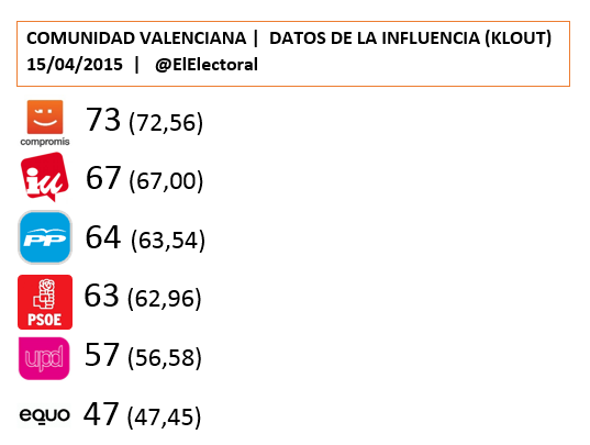 Influencia-Comunidad-Valenciana-15-04-2015