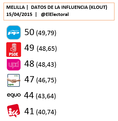 Influencia-Melilla-15-04-2015