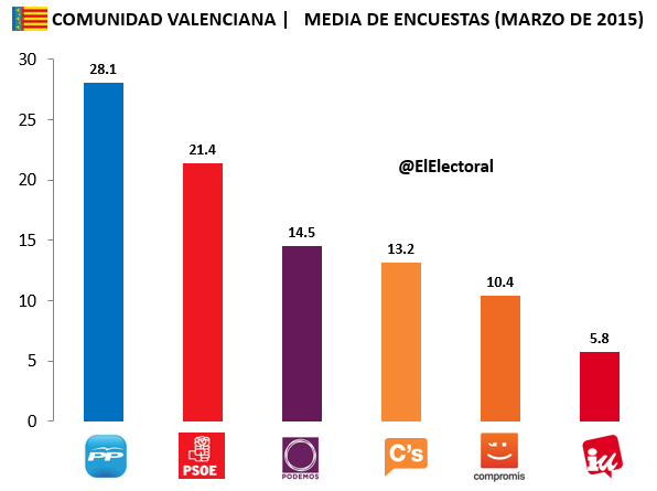 Media-de-encuestas-Marzo-Comunidad-Valenciana