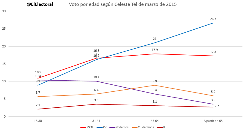 Voto-por-edad-Celeste-Tel-Marzo-de-2015