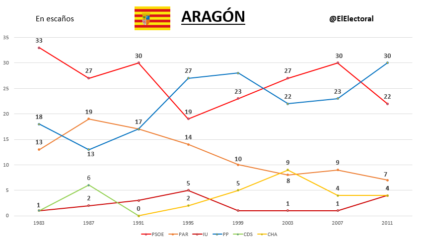 Elecciones Aragón Históricas