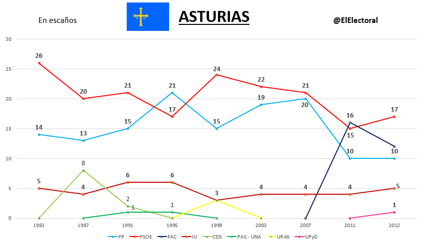 Elecciones Asturia Históricas