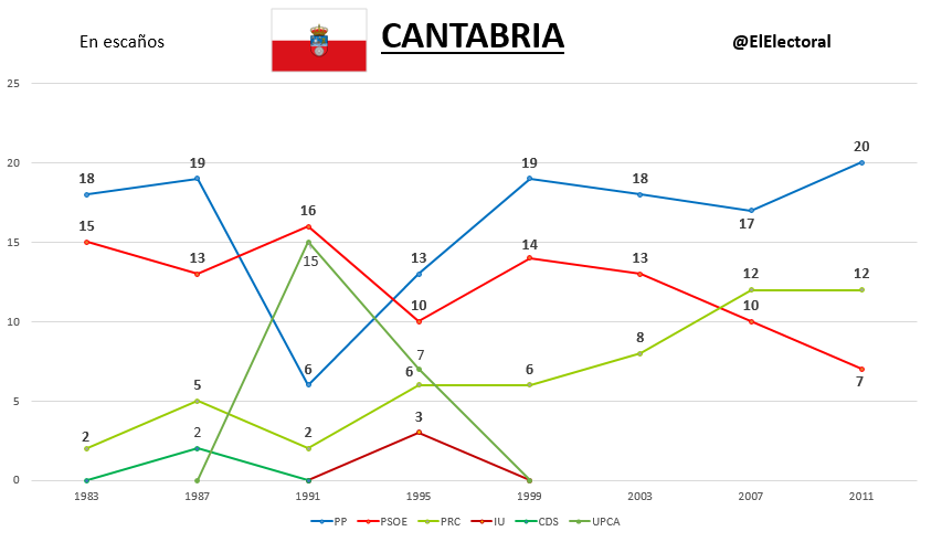Elecciones Cantabria Históricas