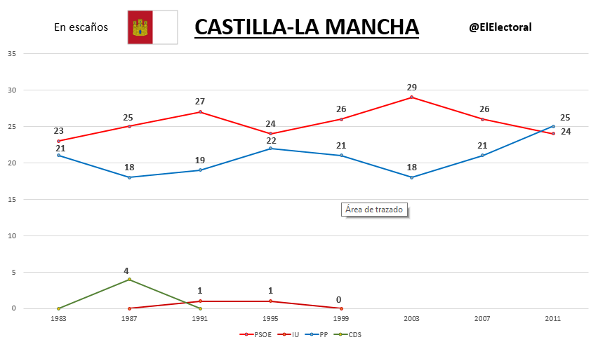 Elecciones Castilla-La Mancha Históricas