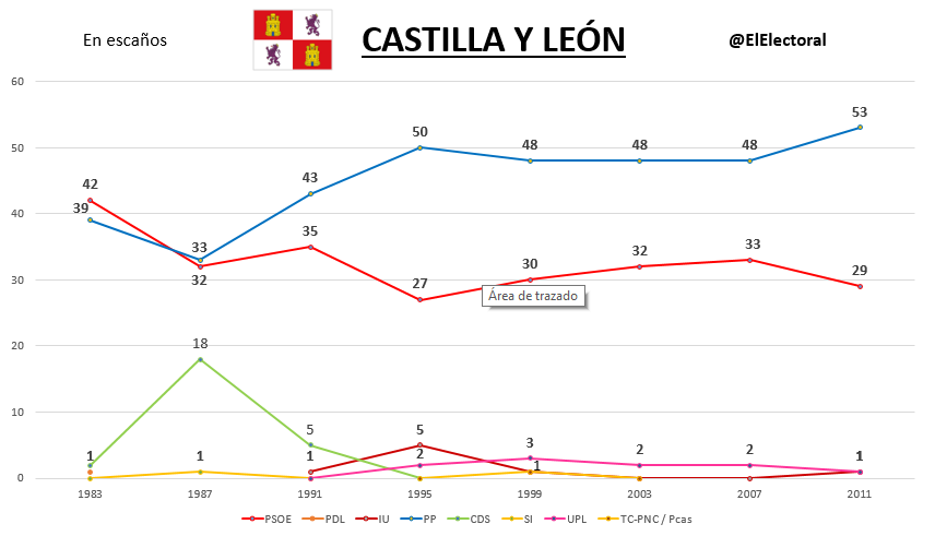 Elecciones Castilla y León Históricas