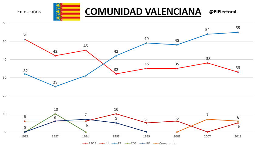 Elecciones Comunidad Valenciana Históricas