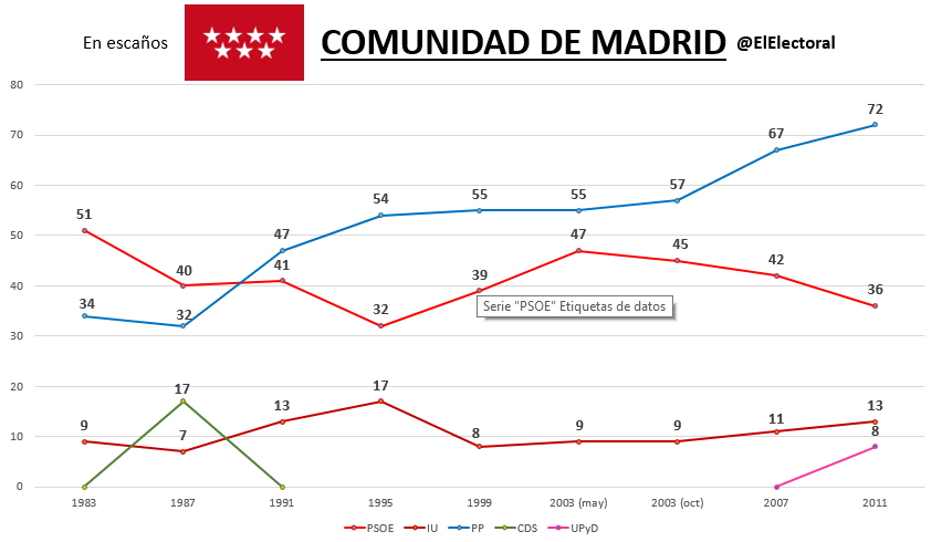 Elecciones Comunidad de Madrid Históricas