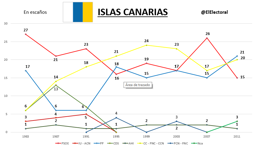 Elecciones Islas Canarias Históricas