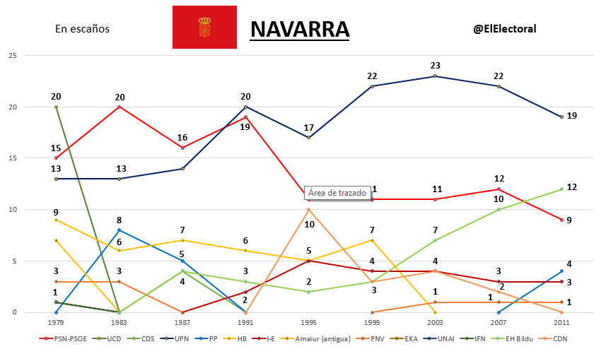 Elecciones Navarra Históricas