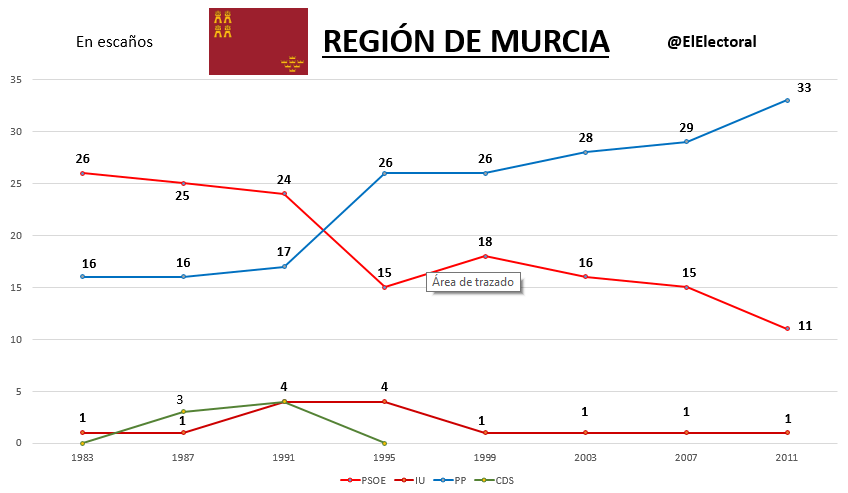 Elecciones Región de Murcia Históricas