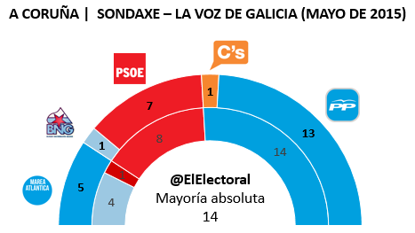 Encuesta electoral A Coruña