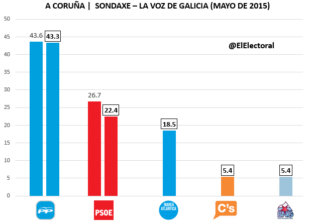 Encuesta electoral A Coruña