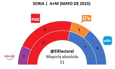 Encuesta electoral Soria
