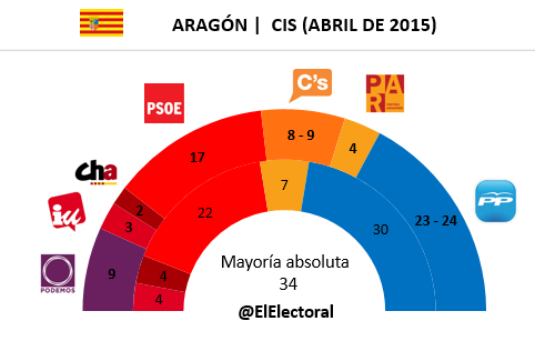 Encuesta Aragón CIS en escaños