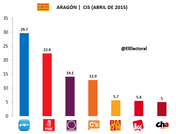 Encuesta Aragón CIS