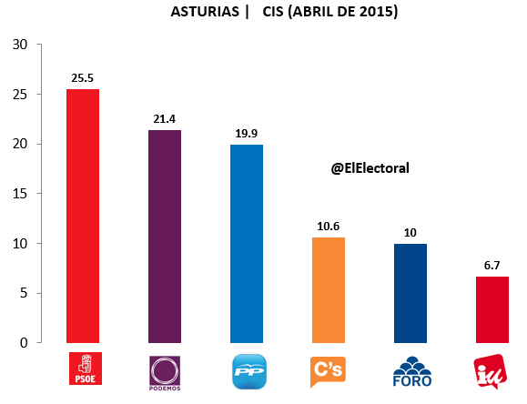 Encuesta Asturias CIS