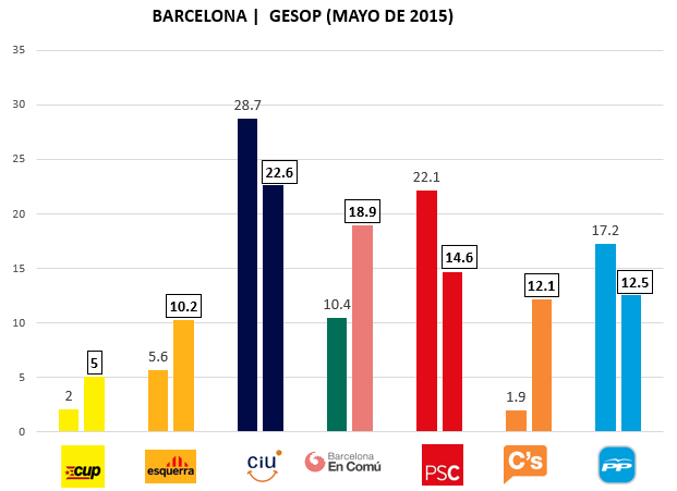Encuesta Barcelona GESOP Mayo