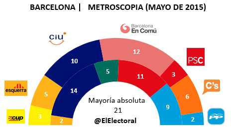 Encuesta Barcelona Metroscopia Mayo en escaños