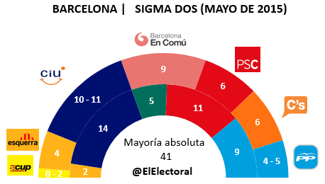 Encuesta electoral Barcelona