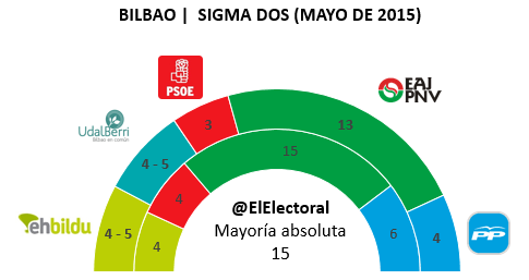 Encuesta Bilbao Sigma Dos Mayo en escaños