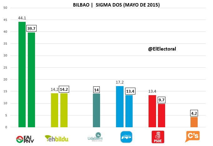 Encuesta Bilbao Sigma Dos Mayo