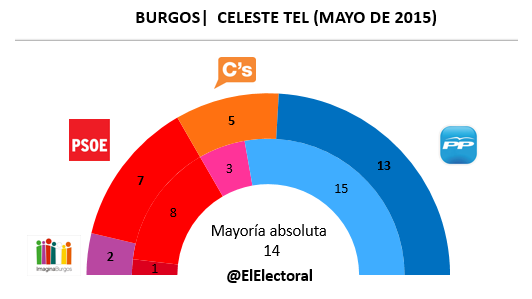 Encuesta Burgos Celeste Tel en escaños Mayo