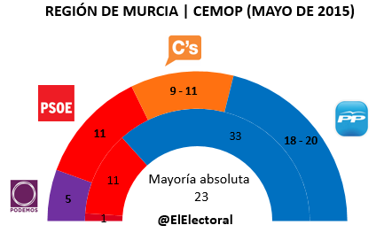 Encuesta CEMOP Murcia Mayo en escaños