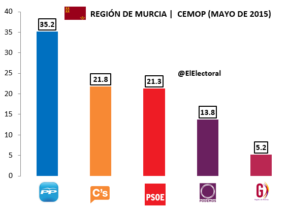 Encuesta CEMOP Murcia Mayo