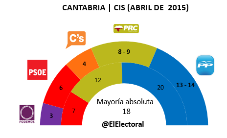 Encuesta Cantabria CIS en escaños