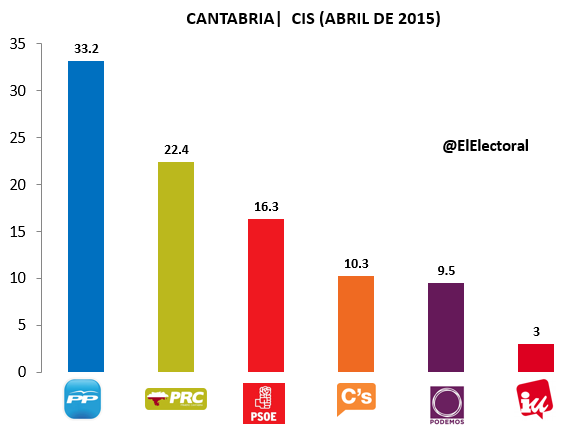 Encuesta Cantabria CIS