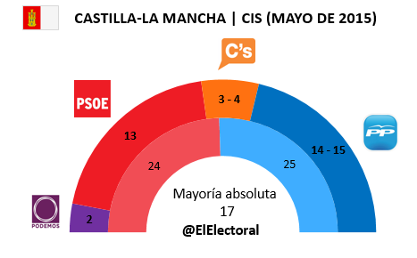 Encuesta Castilla-La Mancha CIS en escaños
