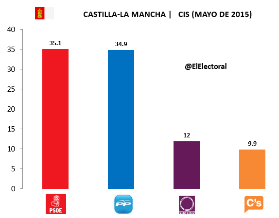 Encuesta Castilla-La Mancha CIS