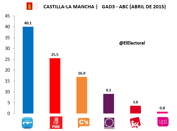Encuesta Castilla-La Mancha GAD3 Abril