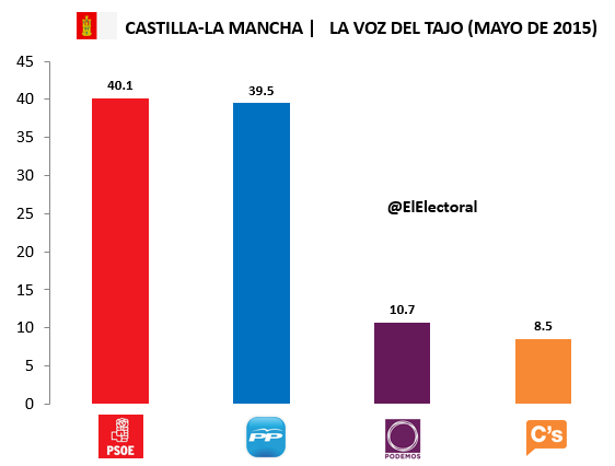 Encuesta electoral Castilla-La Mancha