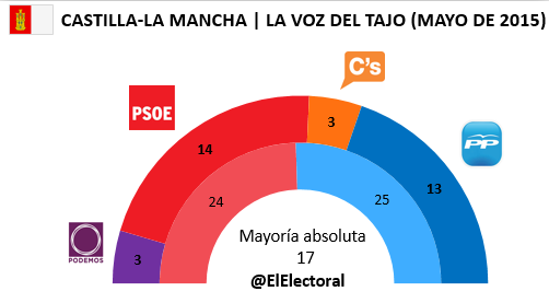 Encuesta electoral Castilla-La Mancha