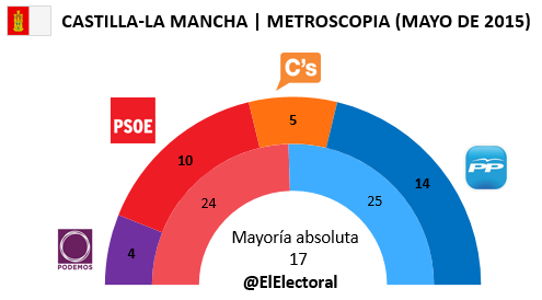 Encuesta Castilla-La Mancha Metroscopia Mayo en escaños