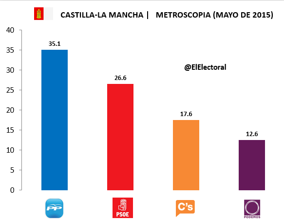 Encuesta Castilla-La Mancha Metroscopia Mayo