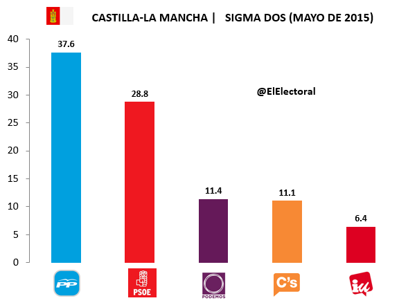 Encuesta Castilla-La Mancha Sigma Dos