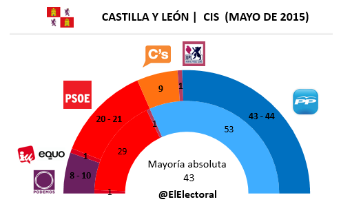 Encuesta Castilla y León CIS en escaños