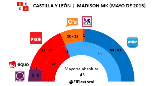 Encuesta Castilla y León Mayo en escaños